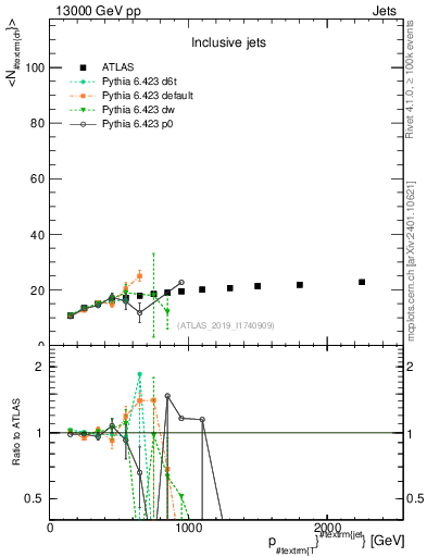 Plot of j.nch.mean-vs-j.pt in 13000 GeV pp collisions
