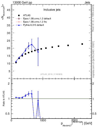 Plot of j.nch.mean-vs-j.pt in 13000 GeV pp collisions