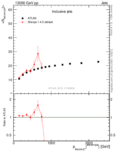 Plot of j.nch.mean-vs-j.pt in 13000 GeV pp collisions