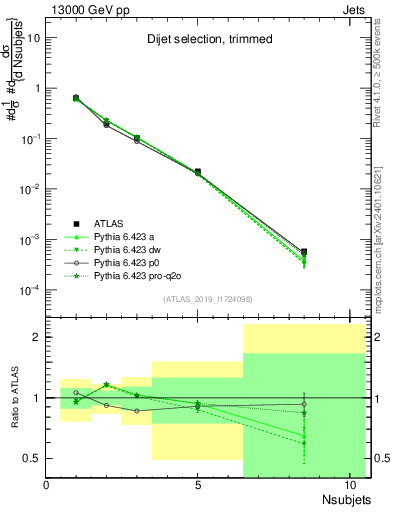 Plot of j.nsubjets in 13000 GeV pp collisions