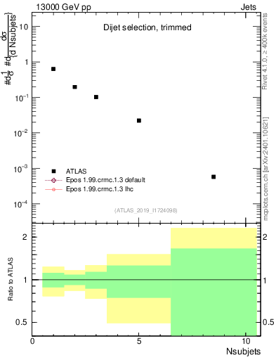 Plot of j.nsubjets in 13000 GeV pp collisions