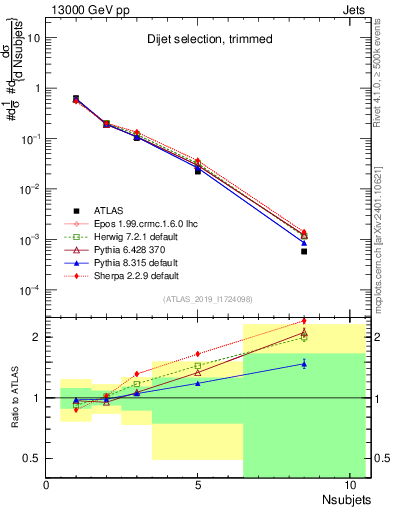 Plot of j.nsubjets in 13000 GeV pp collisions