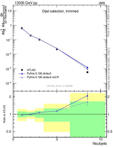 Plot of j.nsubjets in 13000 GeV pp collisions