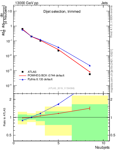 Plot of j.nsubjets in 13000 GeV pp collisions