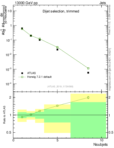 Plot of j.nsubjets in 13000 GeV pp collisions