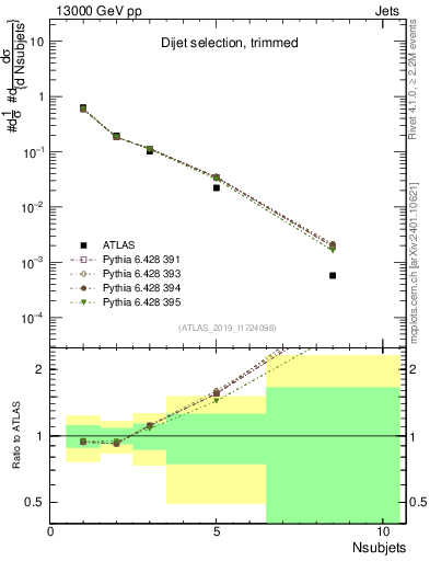 Plot of j.nsubjets in 13000 GeV pp collisions