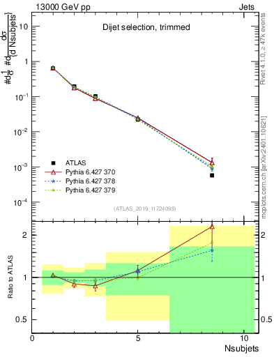Plot of j.nsubjets in 13000 GeV pp collisions