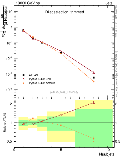 Plot of j.nsubjets in 13000 GeV pp collisions