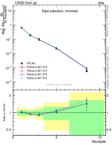 Plot of j.nsubjets in 13000 GeV pp collisions
