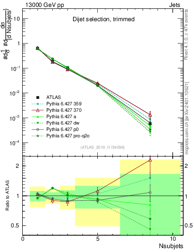 Plot of j.nsubjets in 13000 GeV pp collisions