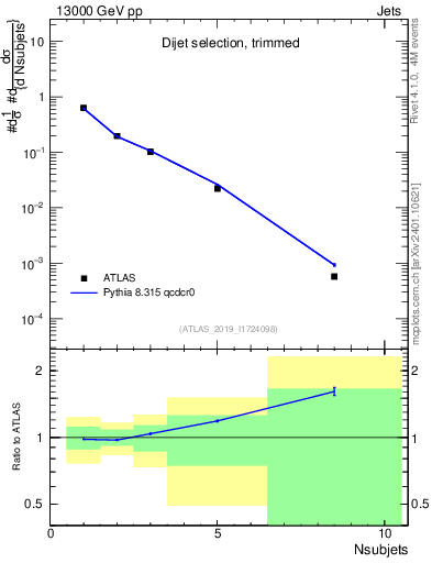 Plot of j.nsubjets in 13000 GeV pp collisions
