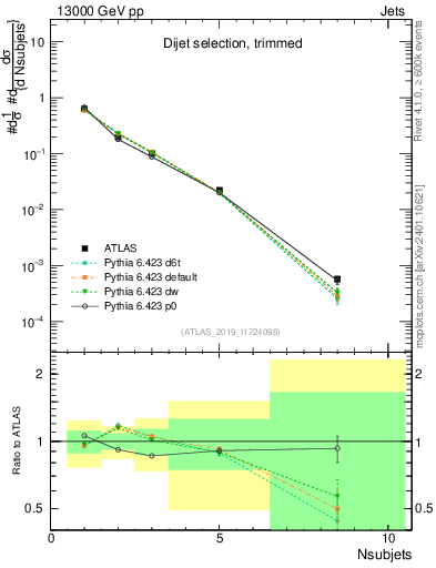Plot of j.nsubjets in 13000 GeV pp collisions