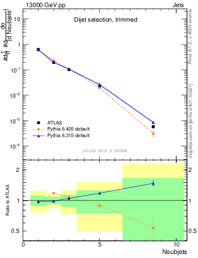 Plot of j.nsubjets in 13000 GeV pp collisions