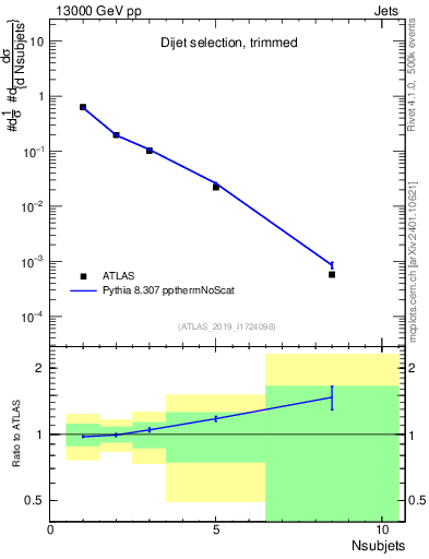 Plot of j.nsubjets in 13000 GeV pp collisions