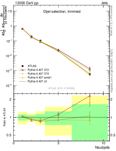 Plot of j.nsubjets in 13000 GeV pp collisions