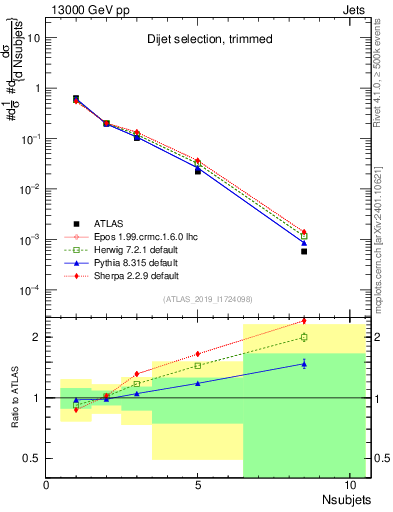 Plot of j.nsubjets in 13000 GeV pp collisions