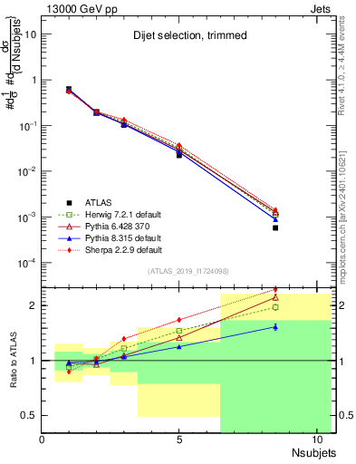 Plot of j.nsubjets in 13000 GeV pp collisions