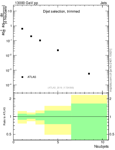 Plot of j.nsubjets in 13000 GeV pp collisions