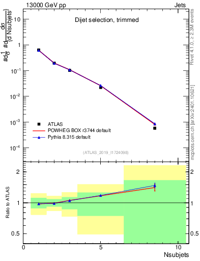 Plot of j.nsubjets in 13000 GeV pp collisions