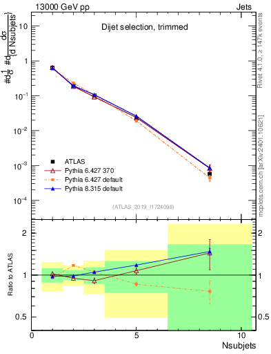 Plot of j.nsubjets in 13000 GeV pp collisions
