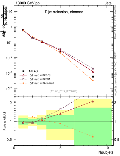 Plot of j.nsubjets in 13000 GeV pp collisions