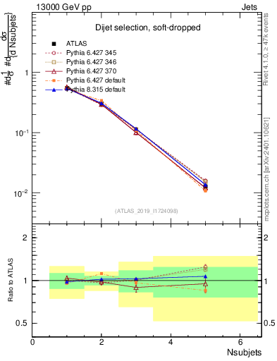 Plot of j.nsubjets in 13000 GeV pp collisions