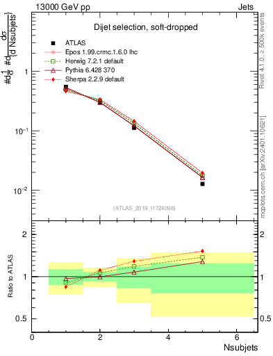 Plot of j.nsubjets in 13000 GeV pp collisions