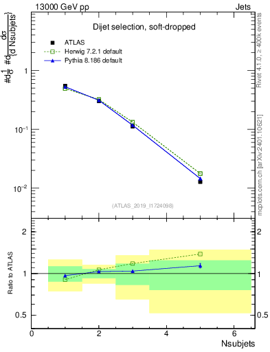 Plot of j.nsubjets in 13000 GeV pp collisions