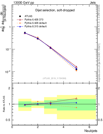 Plot of j.nsubjets in 13000 GeV pp collisions