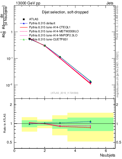 Plot of j.nsubjets in 13000 GeV pp collisions