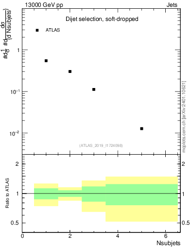 Plot of j.nsubjets in 13000 GeV pp collisions