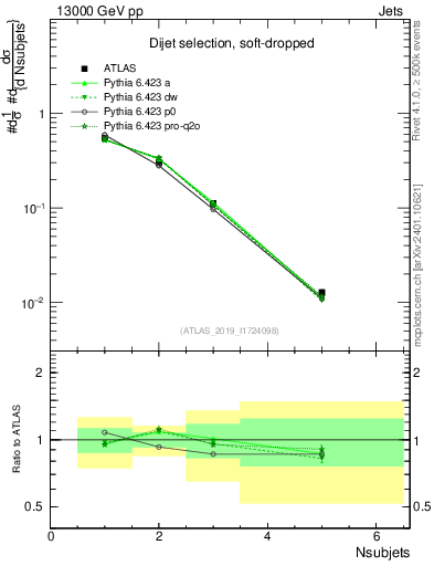 Plot of j.nsubjets in 13000 GeV pp collisions