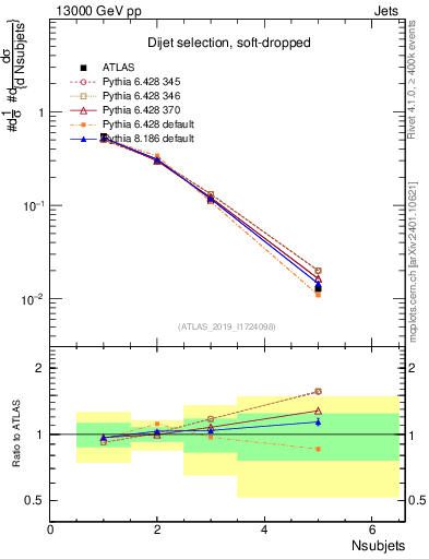 Plot of j.nsubjets in 13000 GeV pp collisions