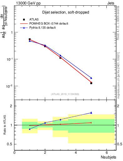 Plot of j.nsubjets in 13000 GeV pp collisions