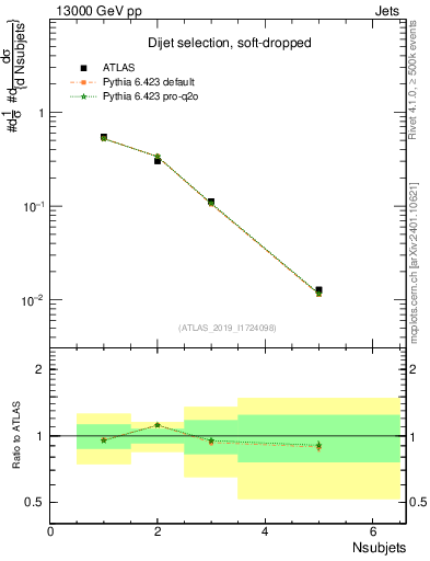 Plot of j.nsubjets in 13000 GeV pp collisions