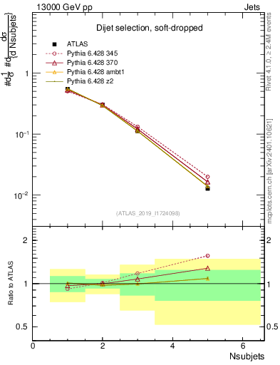 Plot of j.nsubjets in 13000 GeV pp collisions