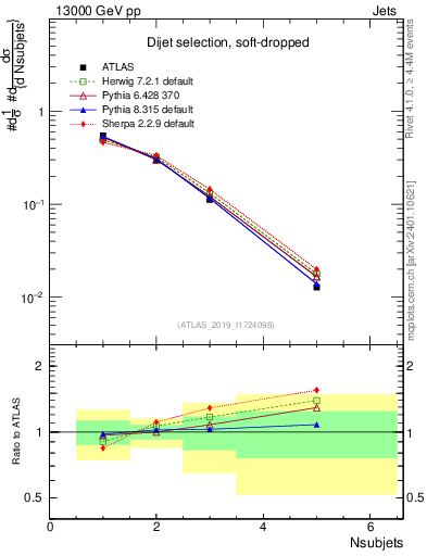 Plot of j.nsubjets in 13000 GeV pp collisions