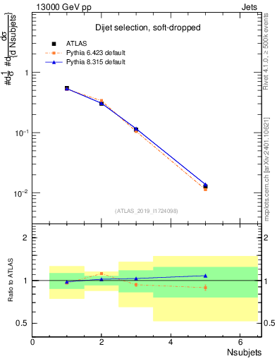 Plot of j.nsubjets in 13000 GeV pp collisions
