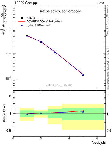 Plot of j.nsubjets in 13000 GeV pp collisions