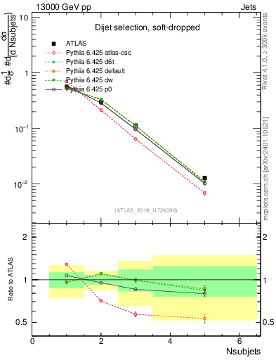 Plot of j.nsubjets in 13000 GeV pp collisions