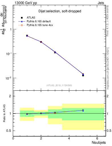 Plot of j.nsubjets in 13000 GeV pp collisions