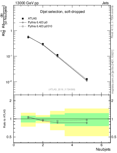 Plot of j.nsubjets in 13000 GeV pp collisions