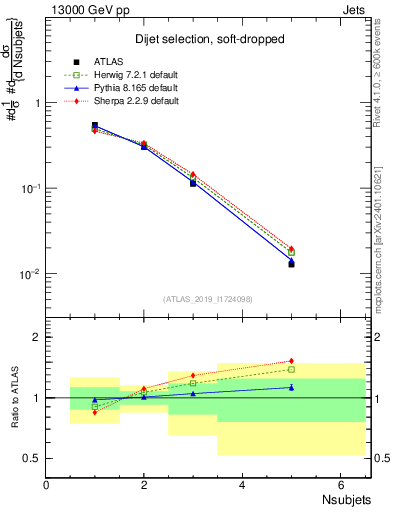 Plot of j.nsubjets in 13000 GeV pp collisions