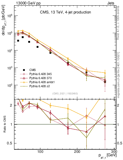 Plot of j.pt in 13000 GeV pp collisions