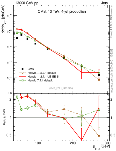 Plot of j.pt in 13000 GeV pp collisions