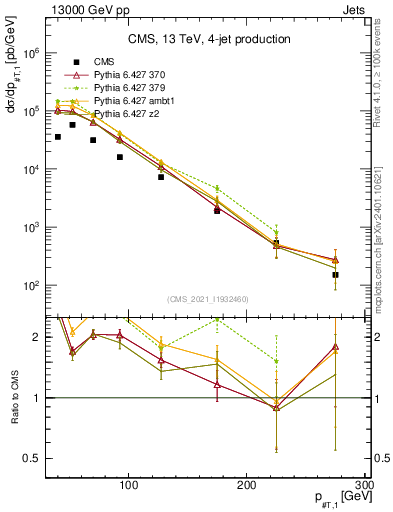 Plot of j.pt in 13000 GeV pp collisions