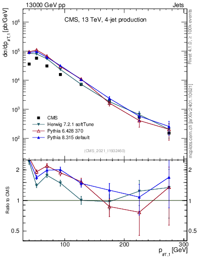 Plot of j.pt in 13000 GeV pp collisions