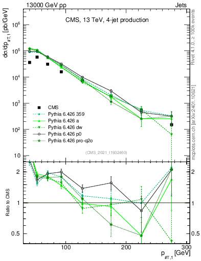 Plot of j.pt in 13000 GeV pp collisions
