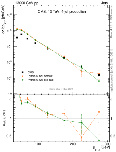 Plot of j.pt in 13000 GeV pp collisions