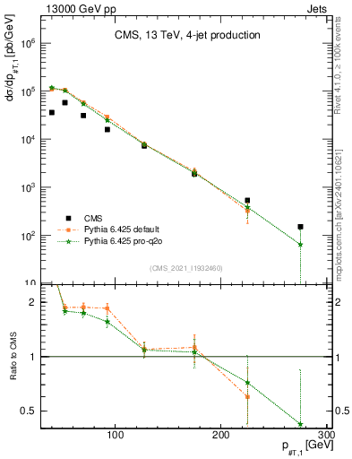 Plot of j.pt in 13000 GeV pp collisions